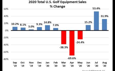 August U.S. Golf Equipment Industry Sales Up 32%