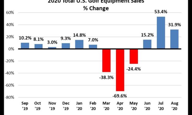 August U.S. Golf Equipment Industry Sales Up 32%
